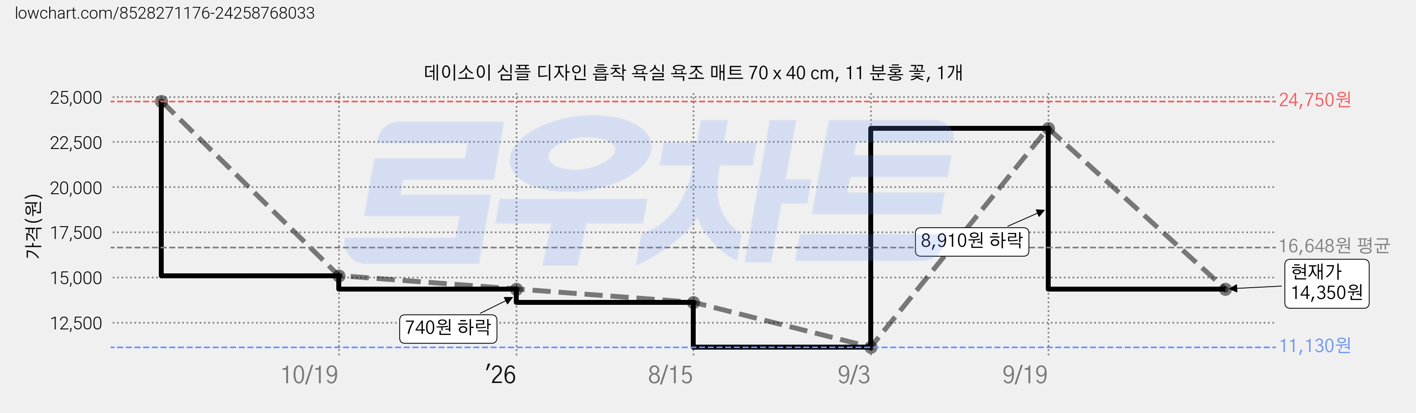 데이소이 심플 디자인 흡착 욕실 욕조 매트 70 x 40 cm, 11 분홍 꽃, 1개 가격 변동 차트, 현재가 14,350원, 관측 최저가 11,130원