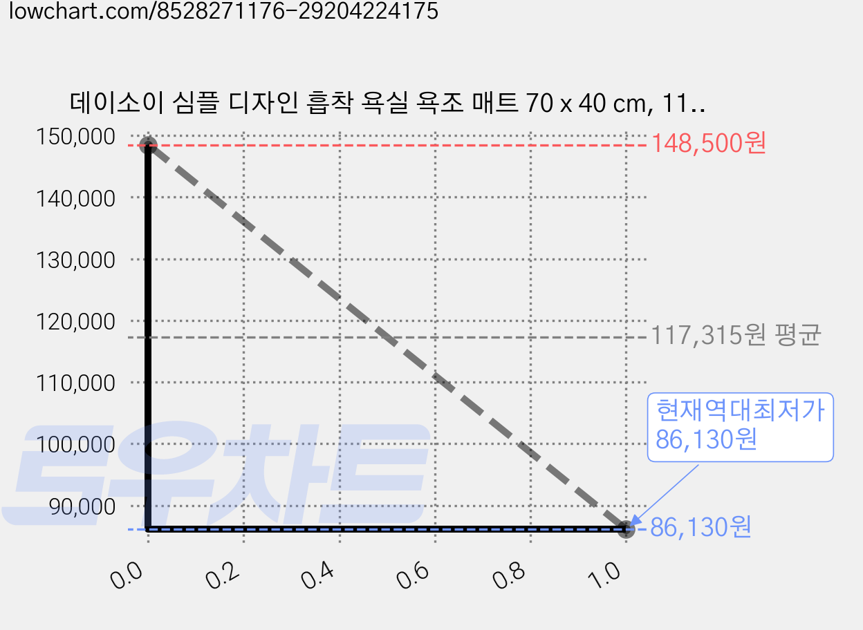 데이소이 심플 디자인 흡착 욕실 욕조 매트 70 x 40 cm, 11 분홍 꽃, 6개 가격 변동 차트, 현재가 86,130원, 역대최저가