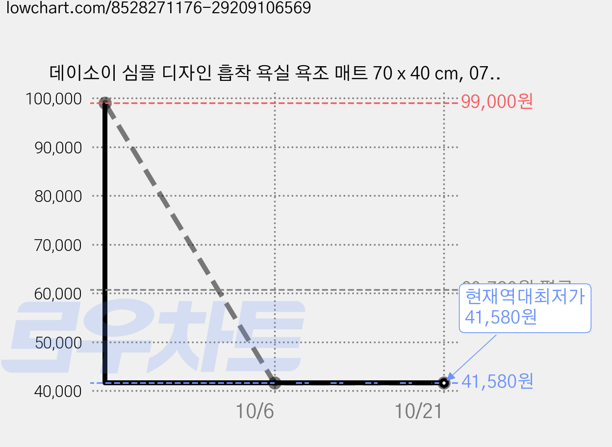 데이소이 심플 디자인 흡착 욕실 욕조 매트 70 x 40 cm, 07 알록달록 땡땡이, 4개 가격 변동 차트, 현재가 41,580원, 역대최저가