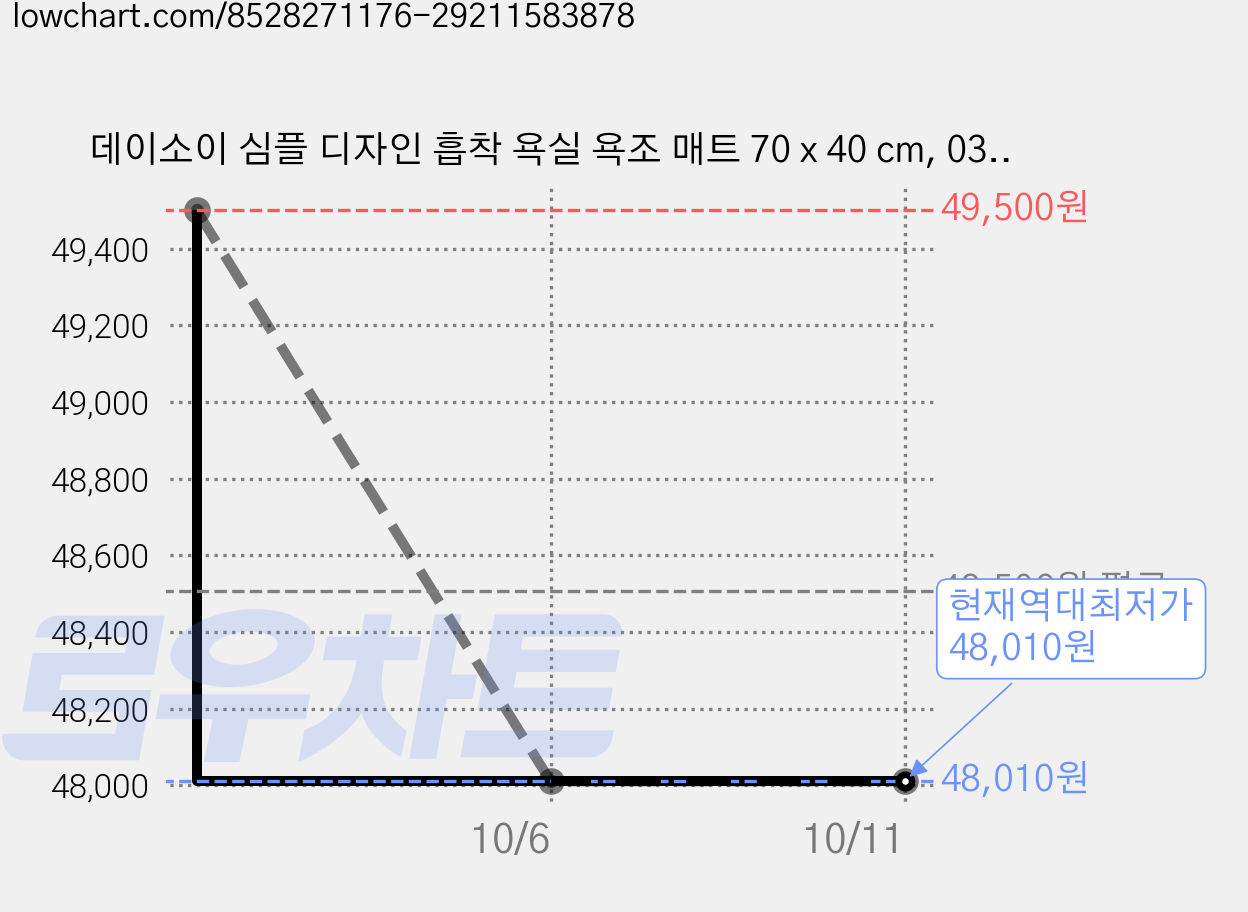 데이소이 심플 디자인 흡착 욕실 욕조 매트 70 x 40 cm, 03 헬로, 2개 가격 변동 차트, 현재가 48,010원, 역대최저가