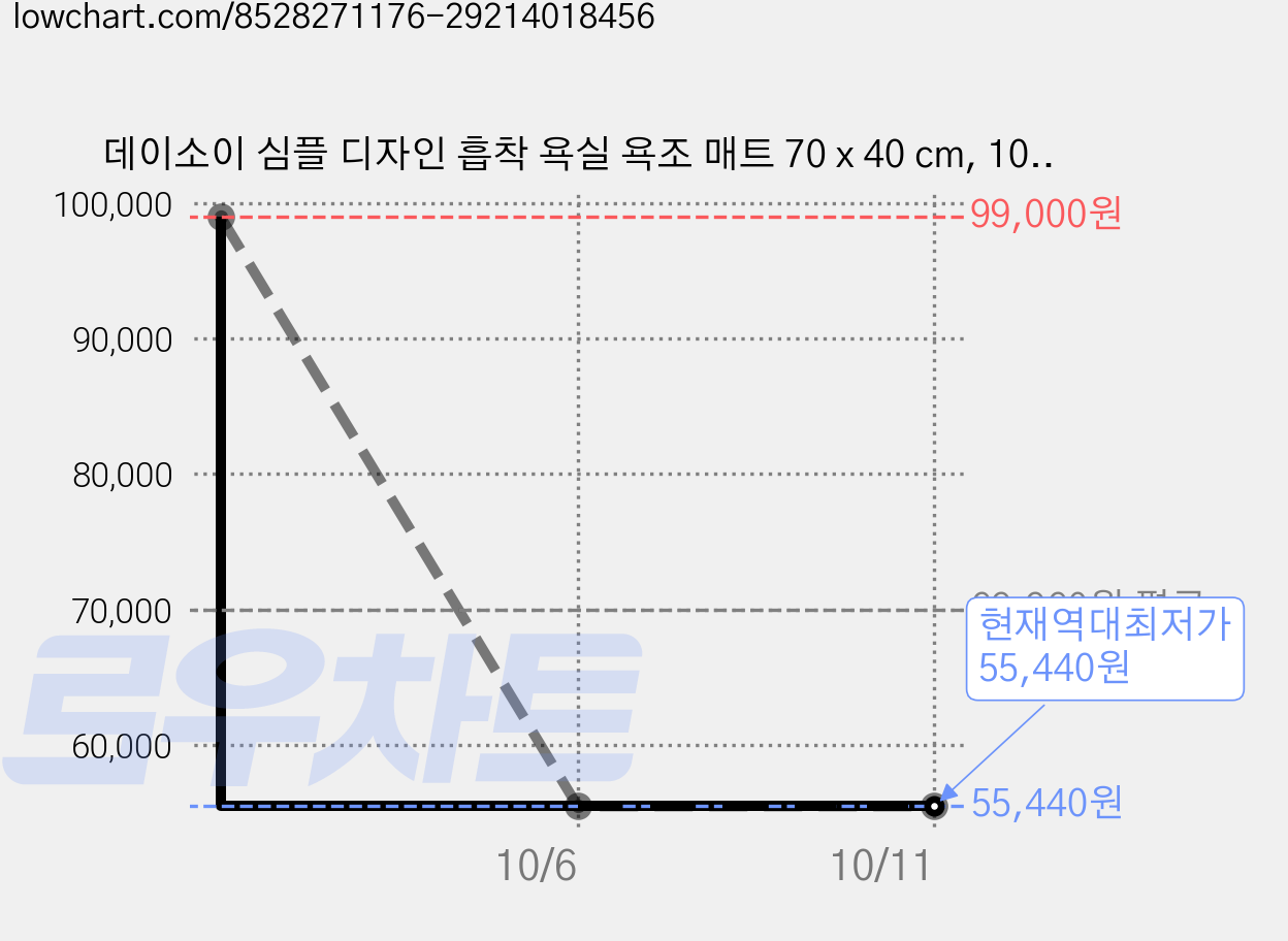 데이소이 심플 디자인 흡착 욕실 욕조 매트 70 x 40 cm, 10 파란 꽃, 4개 가격 변동 차트, 현재가 55,440원, 역대최저가