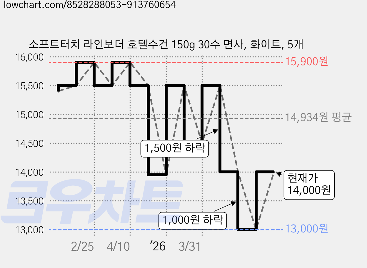소프트터치 라인보더 호텔수건 150g 30수 면사, 화이트, 5개 가격 변동 차트, 현재가 14,000원, 관측 최저가 13,000원