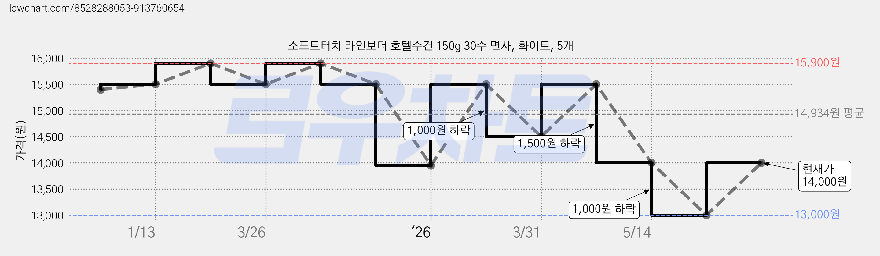소프트터치 라인보더 호텔수건 150g 30수 면사, 화이트, 5개 가격 변동 차트, 현재가 14,000원, 관측 최저가 13,000원