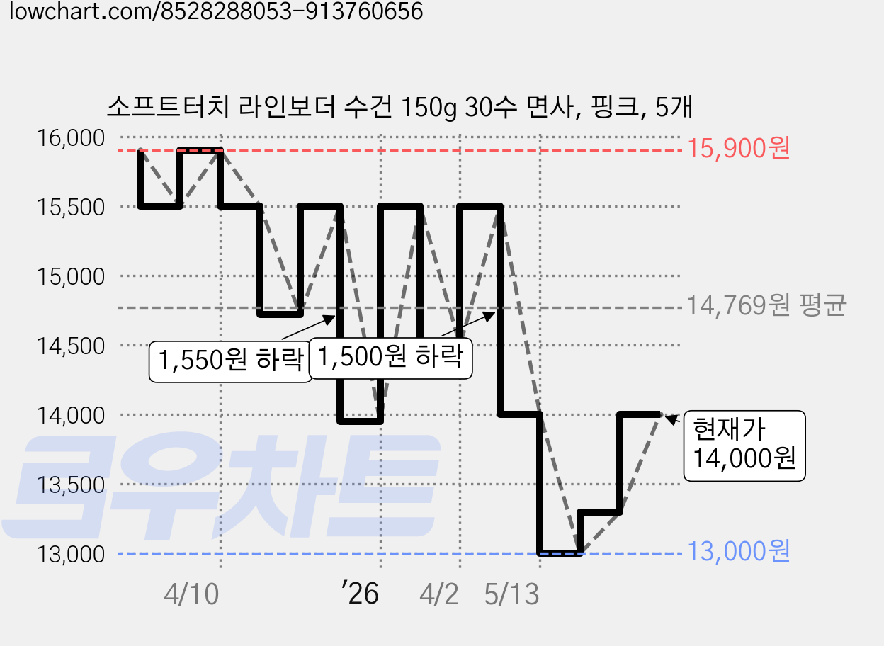 소프트터치 라인보더 수건 150g 30수 면사, 핑크, 5개 가격 변동 차트, 현재가 14,000원, 관측 최저가 13,000원