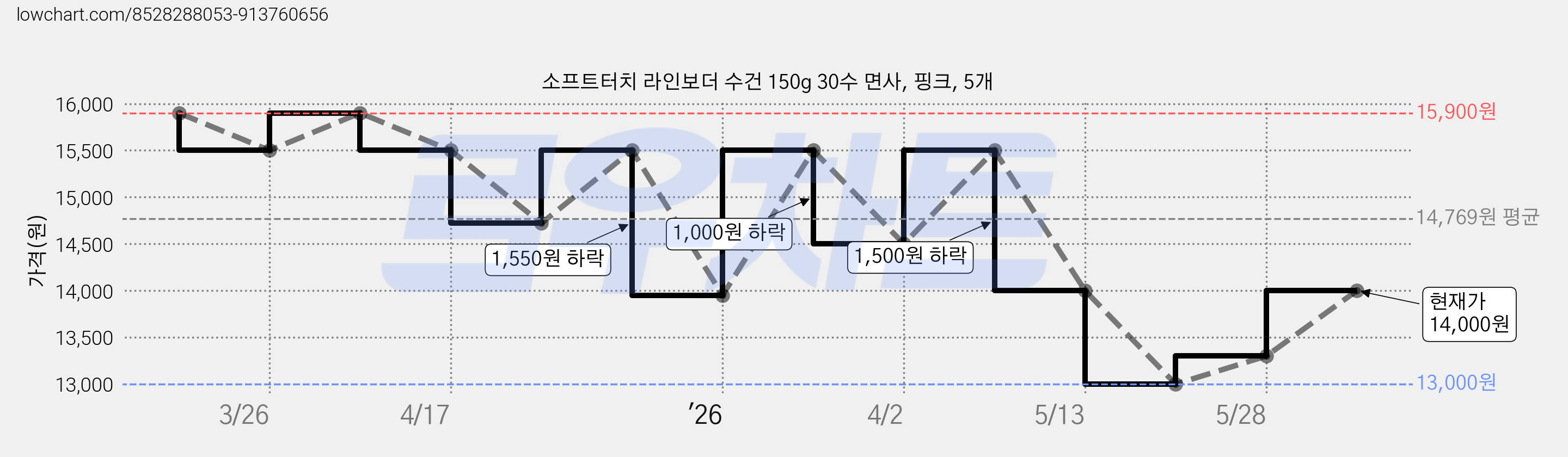 소프트터치 라인보더 수건 150g 30수 면사, 핑크, 5개 가격 변동 차트, 현재가 14,000원, 관측 최저가 13,000원