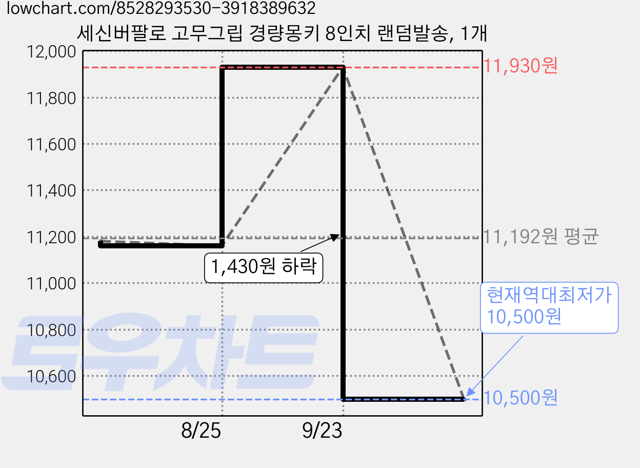세신버팔로 고무그립 경량몽키 8인치 랜덤발송, 1개 가격 변동 차트, 현재가 10,500원, 역대최저가