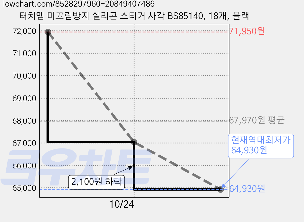 터치엠 미끄럼방지 실리콘 스티커 사각 BS85140, 18개, 블랙 가격 변동 차트, 현재가 64,930원, 역대최저가