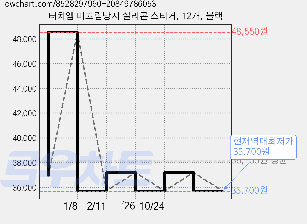 터치엠 미끄럼방지 실리콘 스티커, 12개, 블랙 가격 변동 차트, 현재가 35,700원, 역대최저가