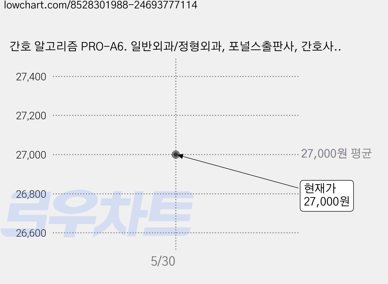 간호 알고리즘 PRO-A6. 일반외과/정형외과, 포널스출판사, 간호사연구소,소년간호사,알엔지야,RN,노가리,사진... 가격 변동 차트, 현재가 27,000원