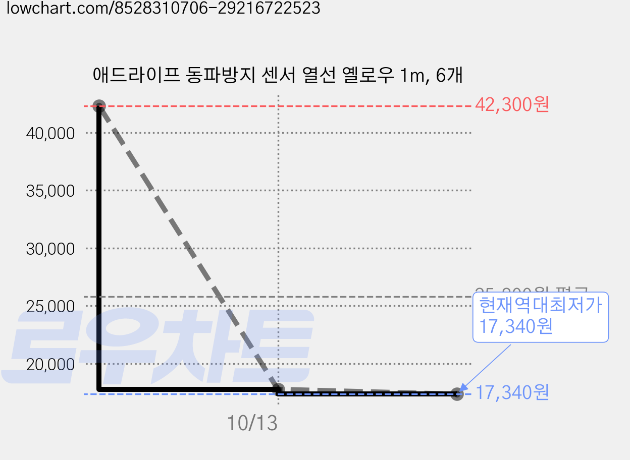 애드라이프 동파방지 센서 열선 옐로우 1m, 6개 가격 변동 차트, 현재가 17,340원, 역대최저가