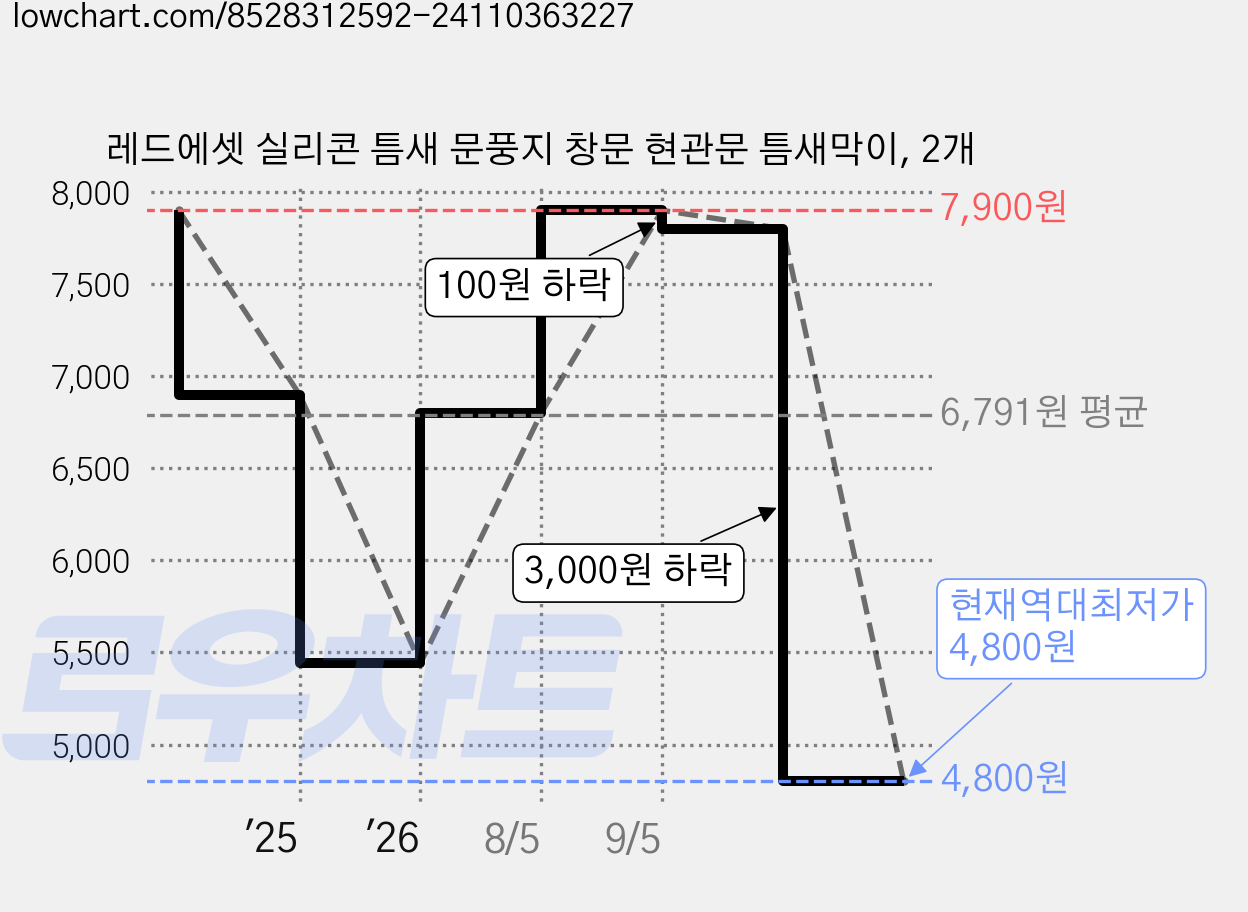 레드에셋 실리콘 틈새 문풍지 창문 현관문 틈새막이, 2개 가격 변동 차트, 현재가 4,800원, 역대최저가