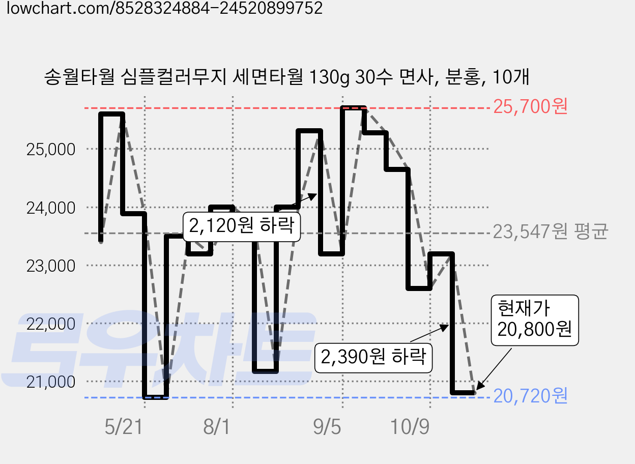 송월타월 심플컬러무지 세면타월 130g 30수 면사, 분홍, 10개 가격 변동 차트, 현재가 23,190원, 관측 최저가 20,720원