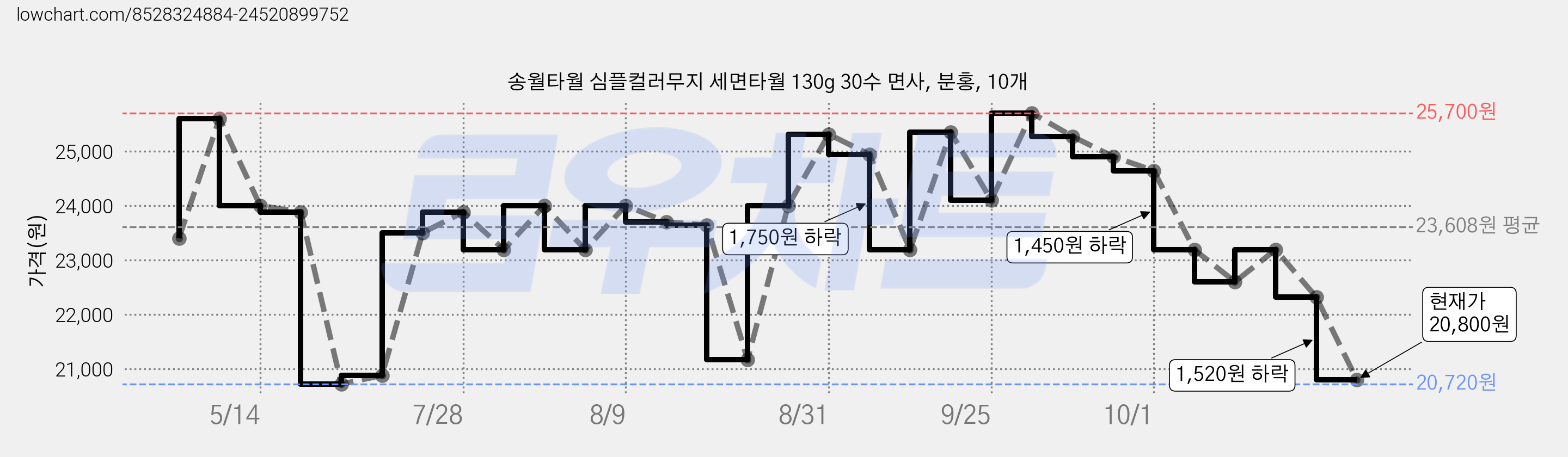 송월타월 심플컬러무지 세면타월 130g 30수 면사, 분홍, 10개 가격 변동 차트, 현재가 23,190원, 관측 최저가 20,720원