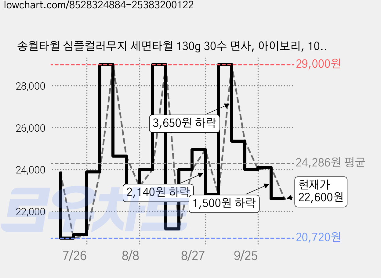 송월타월 심플컬러무지 세면타월 130g 30수 면사, 아이보리, 10개 가격 변동 차트, 현재가 22,600원, 관측 최저가 20,720원