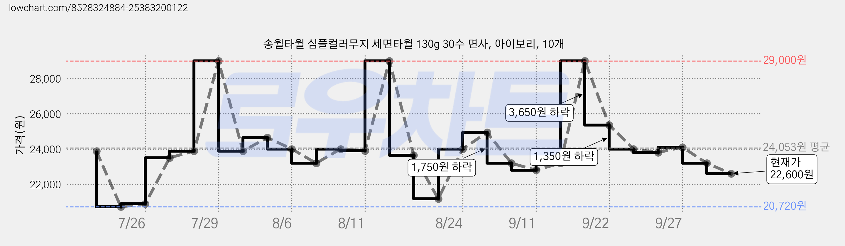 송월타월 심플컬러무지 세면타월 130g 30수 면사, 아이보리, 10개 가격 변동 차트, 현재가 22,600원, 관측 최저가 20,720원
