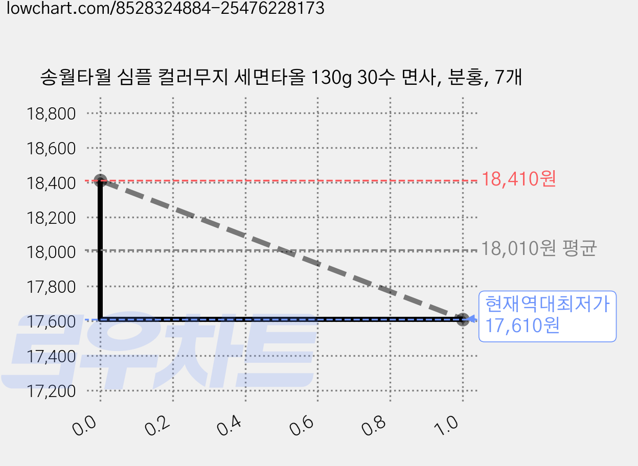 송월타월 심플 컬러무지 세면타올 130g 30수 면사, 분홍, 7개 가격 변동 차트, 현재가 17,610원, 역대최저가