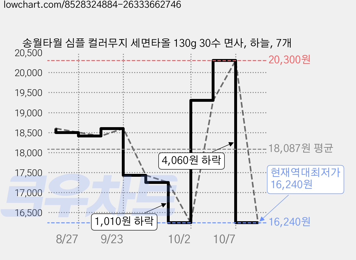 송월타월 심플 컬러무지 세면타올 130g 30수 면사, 하늘, 7개 가격 변동 차트, 현재가 16,240원, 역대최저가