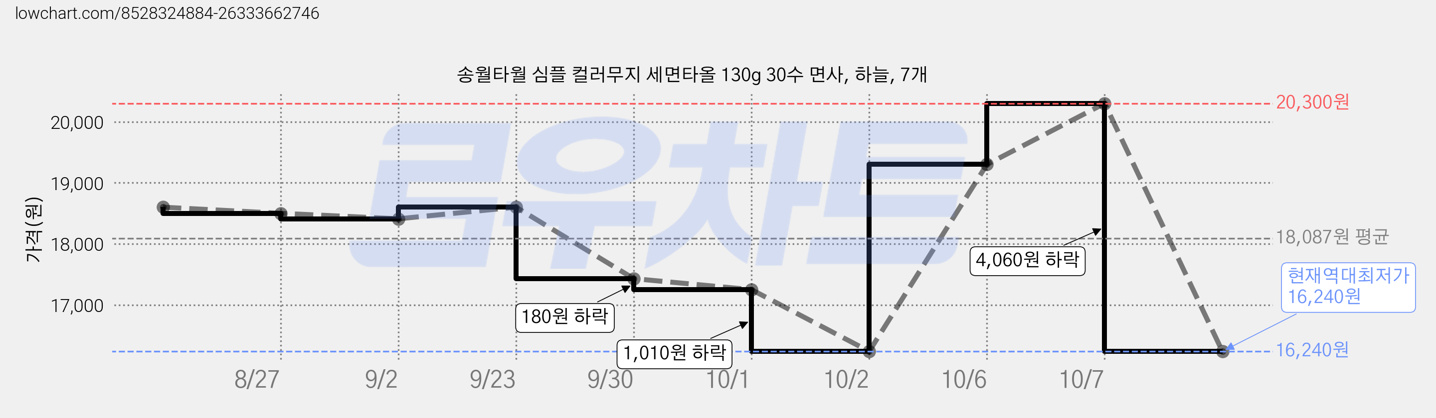 송월타월 심플 컬러무지 세면타올 130g 30수 면사, 하늘, 7개 가격 변동 차트, 현재가 16,240원, 역대최저가