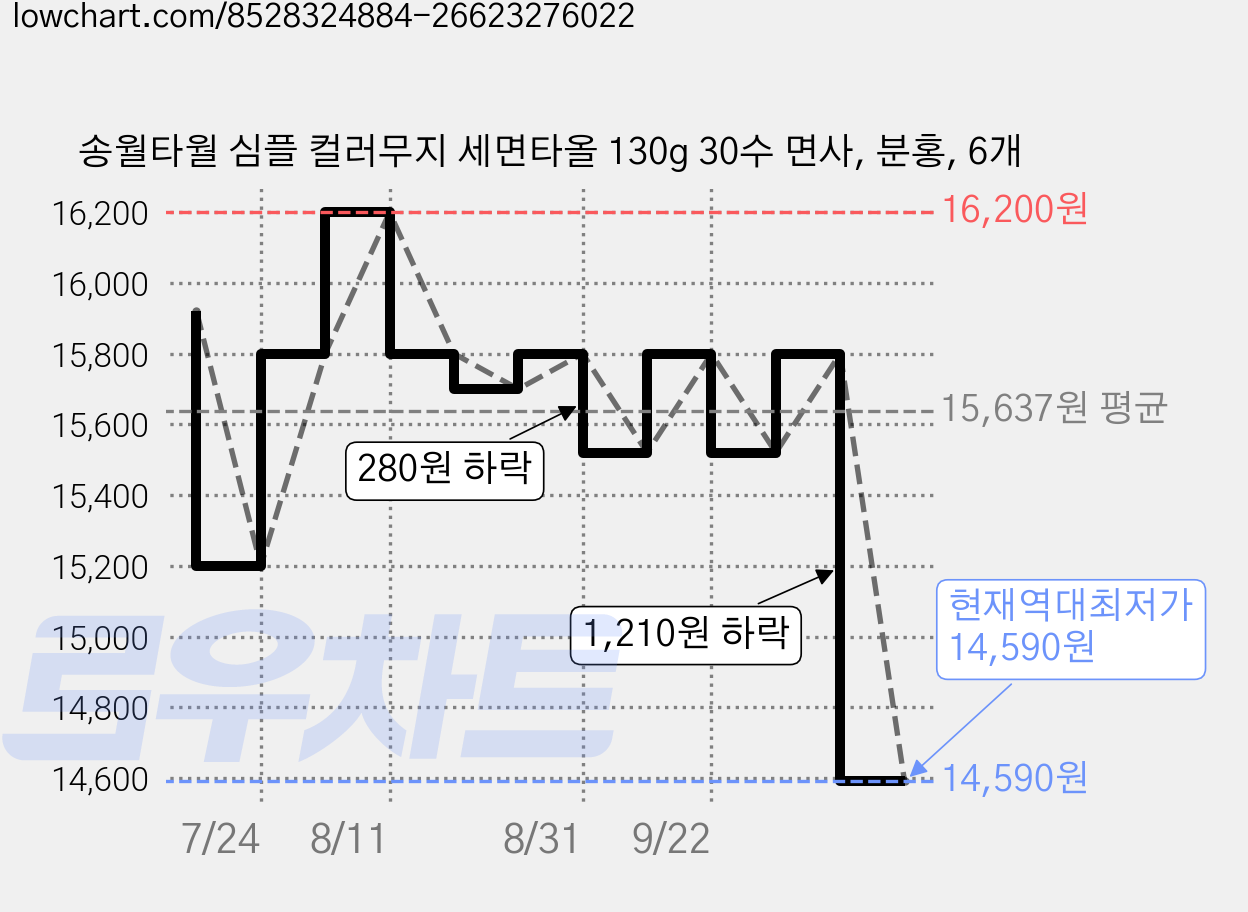 송월타월 심플 컬러무지 세면타올 130g 30수 면사, 분홍, 6개 가격 변동 차트, 현재가 14,590원, 역대최저가