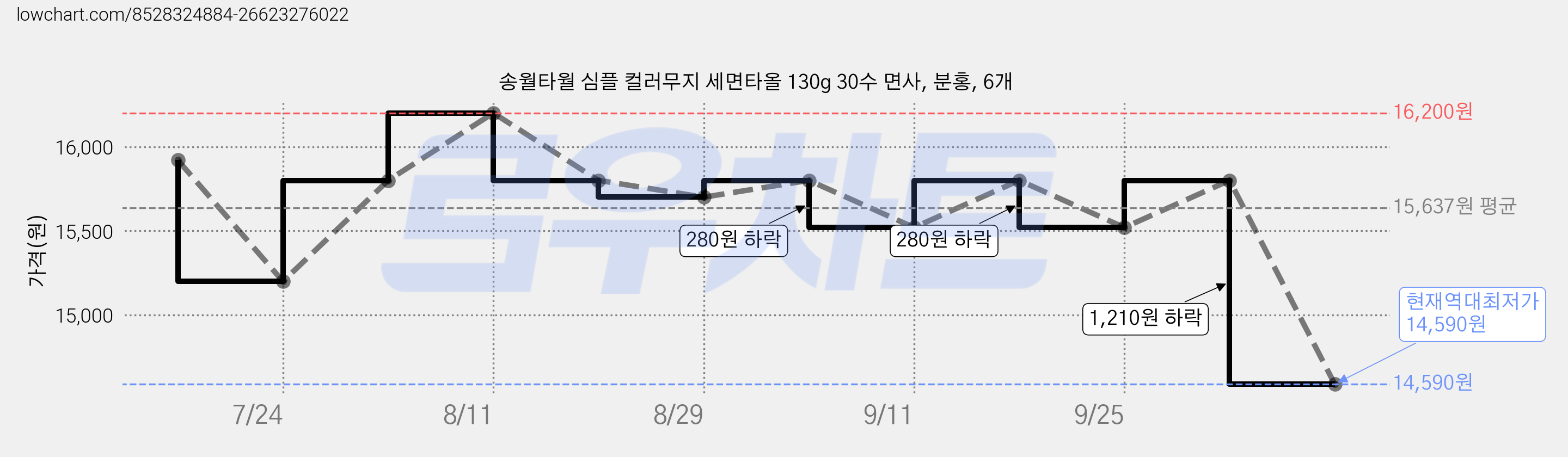 송월타월 심플 컬러무지 세면타올 130g 30수 면사, 분홍, 6개 가격 변동 차트, 현재가 14,590원, 역대최저가