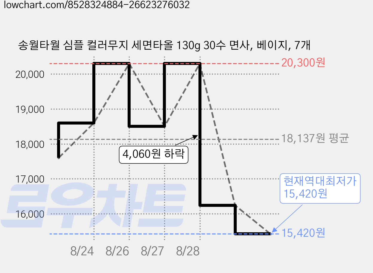 송월타월 심플 컬러무지 세면타올 130g 30수 면사, 베이지, 7개 가격 변동 차트, 현재가 15,420원, 역대최저가