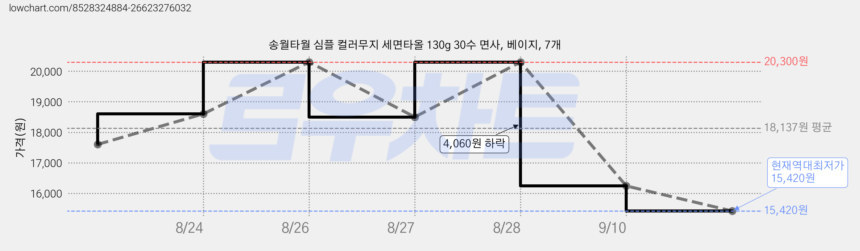 송월타월 심플 컬러무지 세면타올 130g 30수 면사, 베이지, 7개 가격 변동 차트, 현재가 15,420원, 역대최저가
