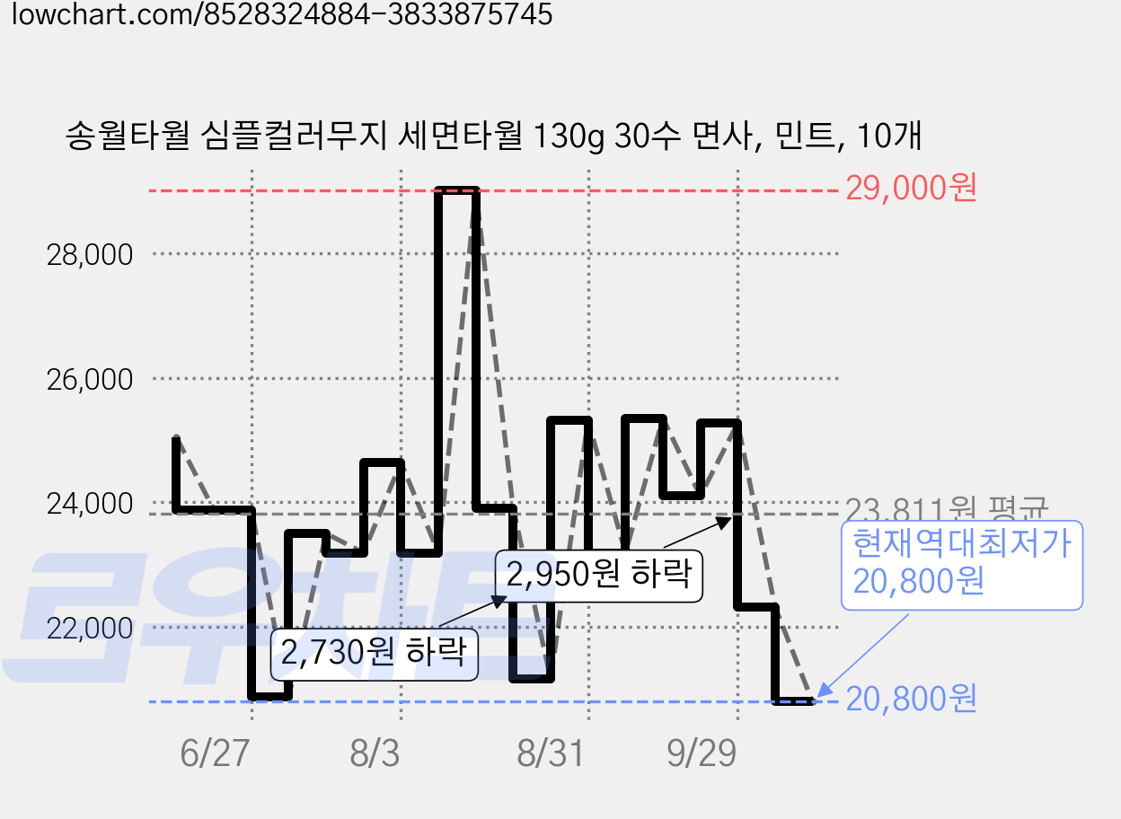 송월타월 심플컬러무지 세면타월 130g 30수 면사, 민트, 10개 가격 변동 차트, 현재가 20,800원, 역대최저가