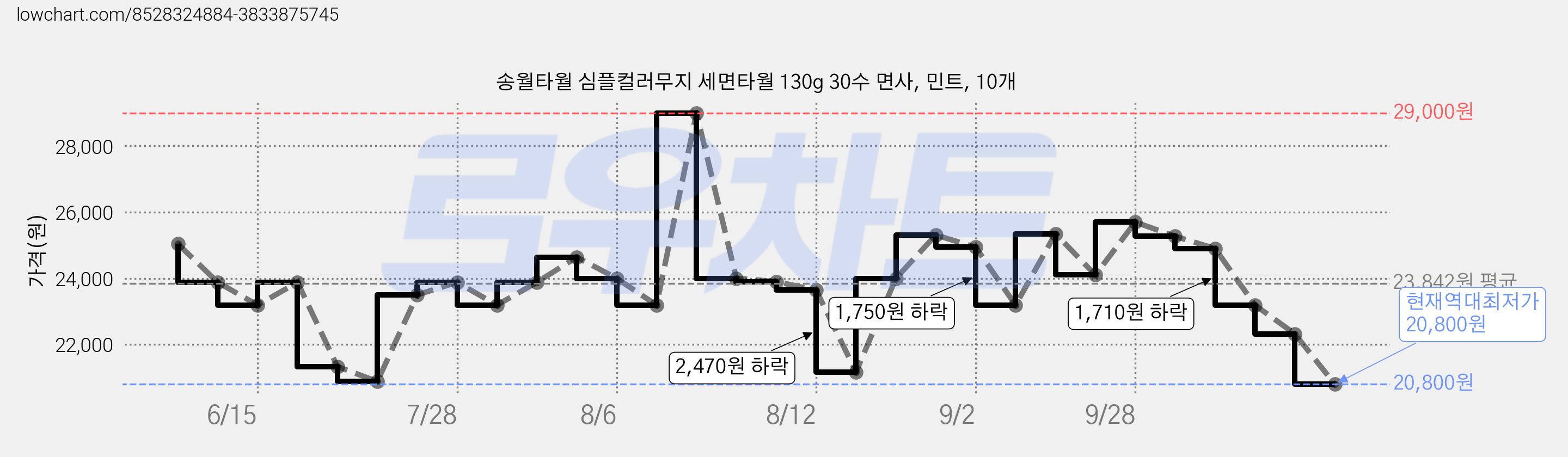 송월타월 심플컬러무지 세면타월 130g 30수 면사, 민트, 10개 가격 변동 차트, 현재가 20,800원, 역대최저가