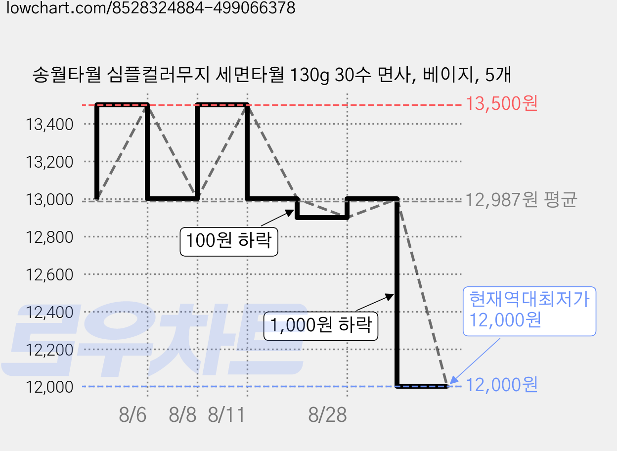 송월타월 심플컬러무지 세면타월 130g 30수 면사, 베이지, 5개 가격 변동 차트, 현재가 12,000원, 역대최저가