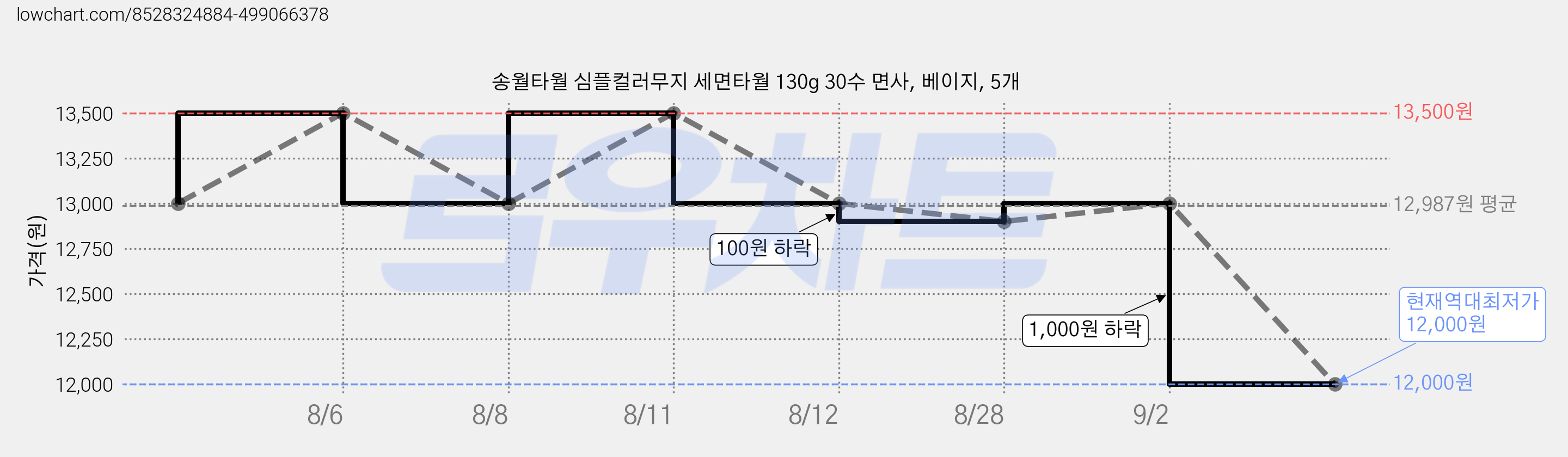 송월타월 심플컬러무지 세면타월 130g 30수 면사, 베이지, 5개 가격 변동 차트, 현재가 12,000원, 역대최저가