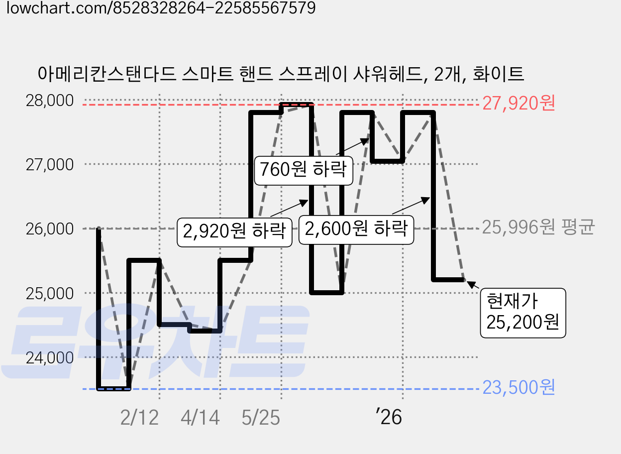 아메리칸스탠다드 스마트 핸드 스프레이 샤워헤드, 2개, 화이트 가격 변동 차트, 현재가 25,200원, 관측 최저가 23,500원