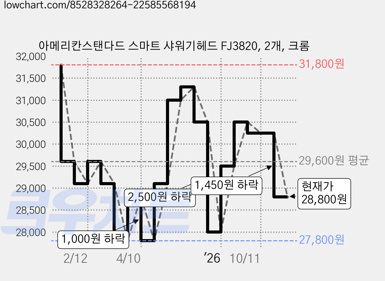 아메리칸스탠다드 스마트 샤워기헤드 FJ3820, 2개, 크롬 가격 변동 차트, 현재가 28,800원, 관측 최저가 27,800원