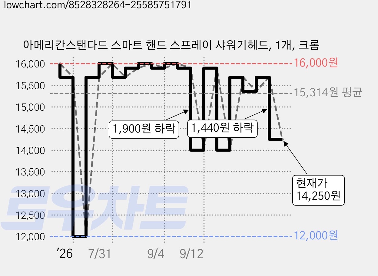 아메리칸스탠다드 스마트 핸드 스프레이 샤워기헤드, 1개, 크롬 가격 변동 차트, 현재가 14,250원, 관측 최저가 12,000원