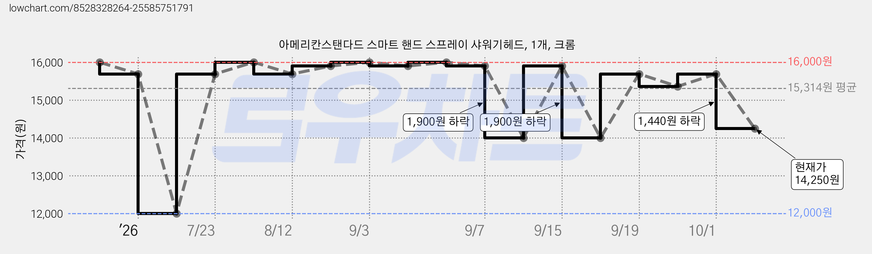 아메리칸스탠다드 스마트 핸드 스프레이 샤워기헤드, 1개, 크롬 가격 변동 차트, 현재가 14,250원, 관측 최저가 12,000원