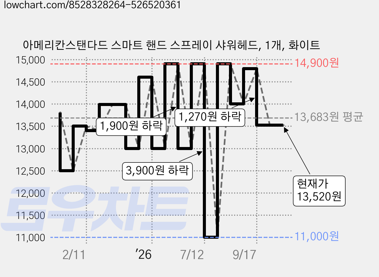 아메리칸스탠다드 스마트 핸드 스프레이 샤워헤드, 1개, 화이트 가격 변동 차트, 현재가 13,520원, 관측 최저가 11,000원