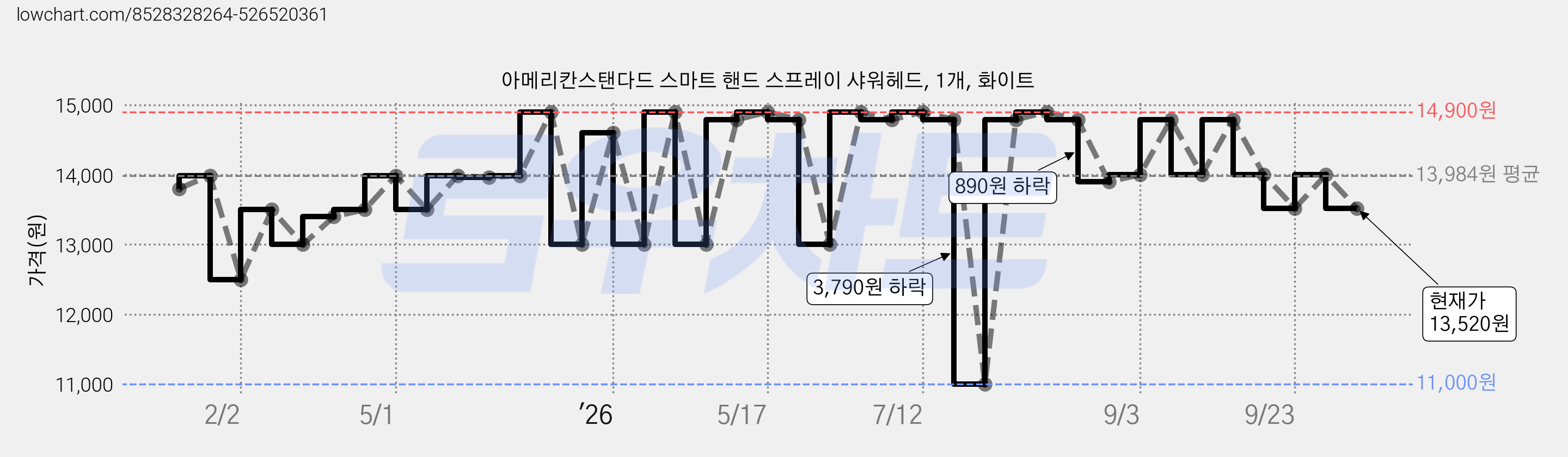 아메리칸스탠다드 스마트 핸드 스프레이 샤워헤드, 1개, 화이트 가격 변동 차트, 현재가 13,520원, 관측 최저가 11,000원