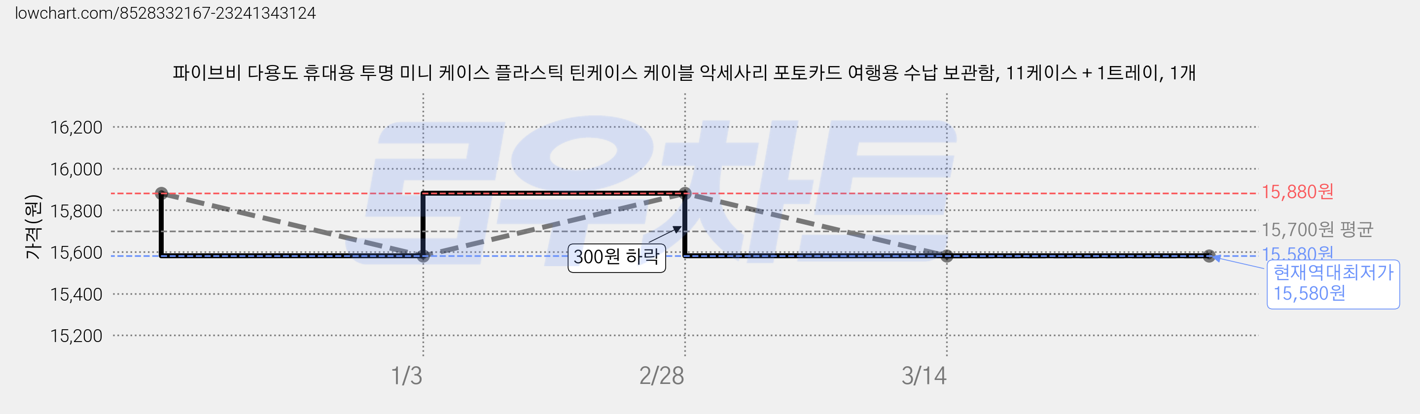 파이브비 다용도 휴대용 투명 미니 케이스 플라스틱 틴케이스 케이블 악세사리 포토카드 여행용 수납 보관함, 11케이스 + 1트레이, 1개 가격 변동 차트, 현재가 15,580원, 역대최저가