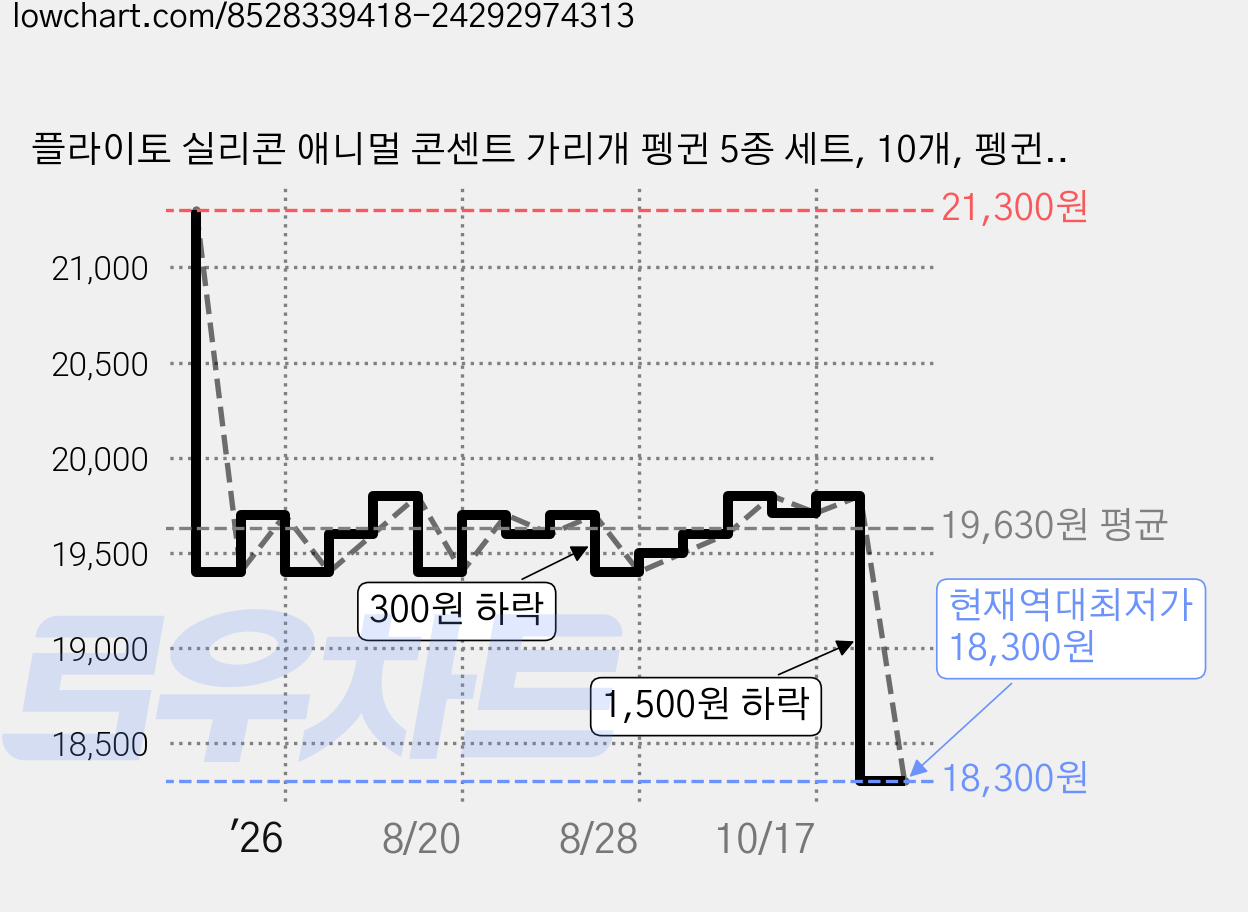 플라이토 실리콘 애니멀 콘센트 가리개 펭귄 5종 세트, 10개, 펭귄_그린, 오렌지, 퍼플, 옐로우, 블루 가격 변동 차트, 현재가 18,300원, 역대최저가