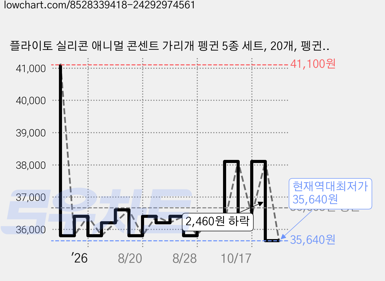 플라이토 실리콘 애니멀 콘센트 가리개 펭귄 5종 세트, 20개, 펭귄_그린, 오렌지, 퍼플, 옐로우, 블루 가격 변동 차트, 현재가 35,640원, 역대최저가