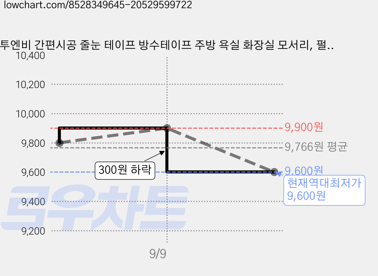 투엔비 간편시공 줄눈 테이프 방수테이프 주방 욕실 화장실 모서리, 펄골드, 2개 가격 변동 차트, 현재가 9,600원, 역대최저가
