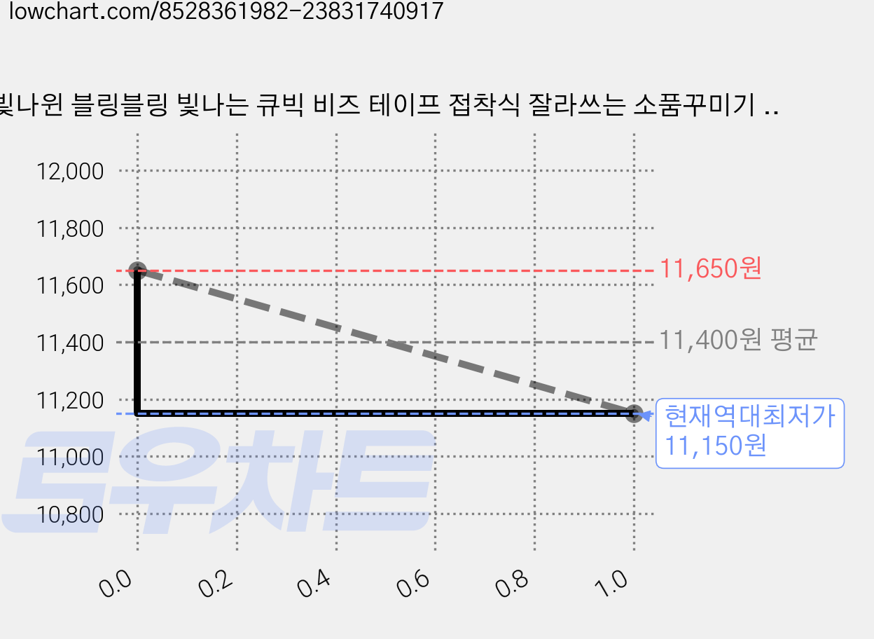 빛나윈 블링블링 빛나는 큐빅 비즈 테이프 접착식 잘라쓰는 소품꾸미기 3종, 무지개 C, 1개 가격 변동 차트, 현재가 11,150원, 역대최저가
