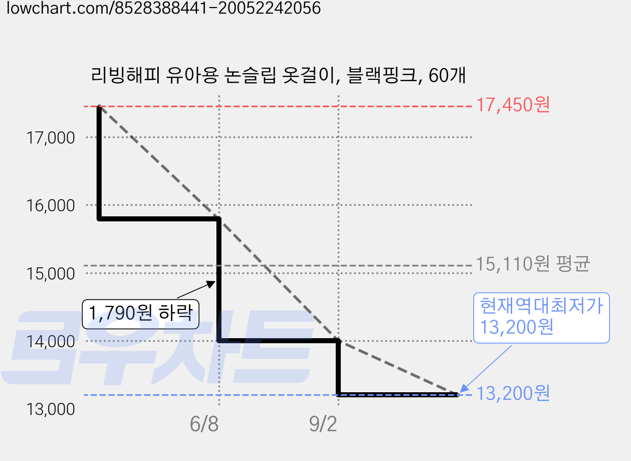 리빙해피 유아용 논슬립 옷걸이, 블랙핑크, 60개 가격 변동 차트, 현재가 13,200원, 역대최저가