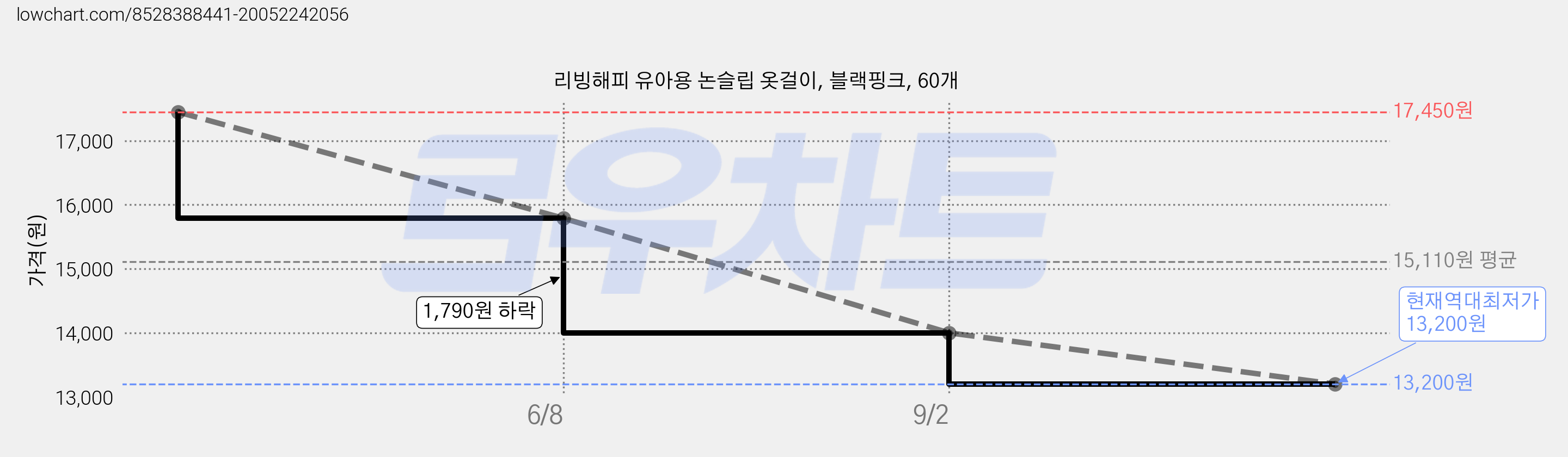 리빙해피 유아용 논슬립 옷걸이, 블랙핑크, 60개 가격 변동 차트, 현재가 13,200원, 역대최저가