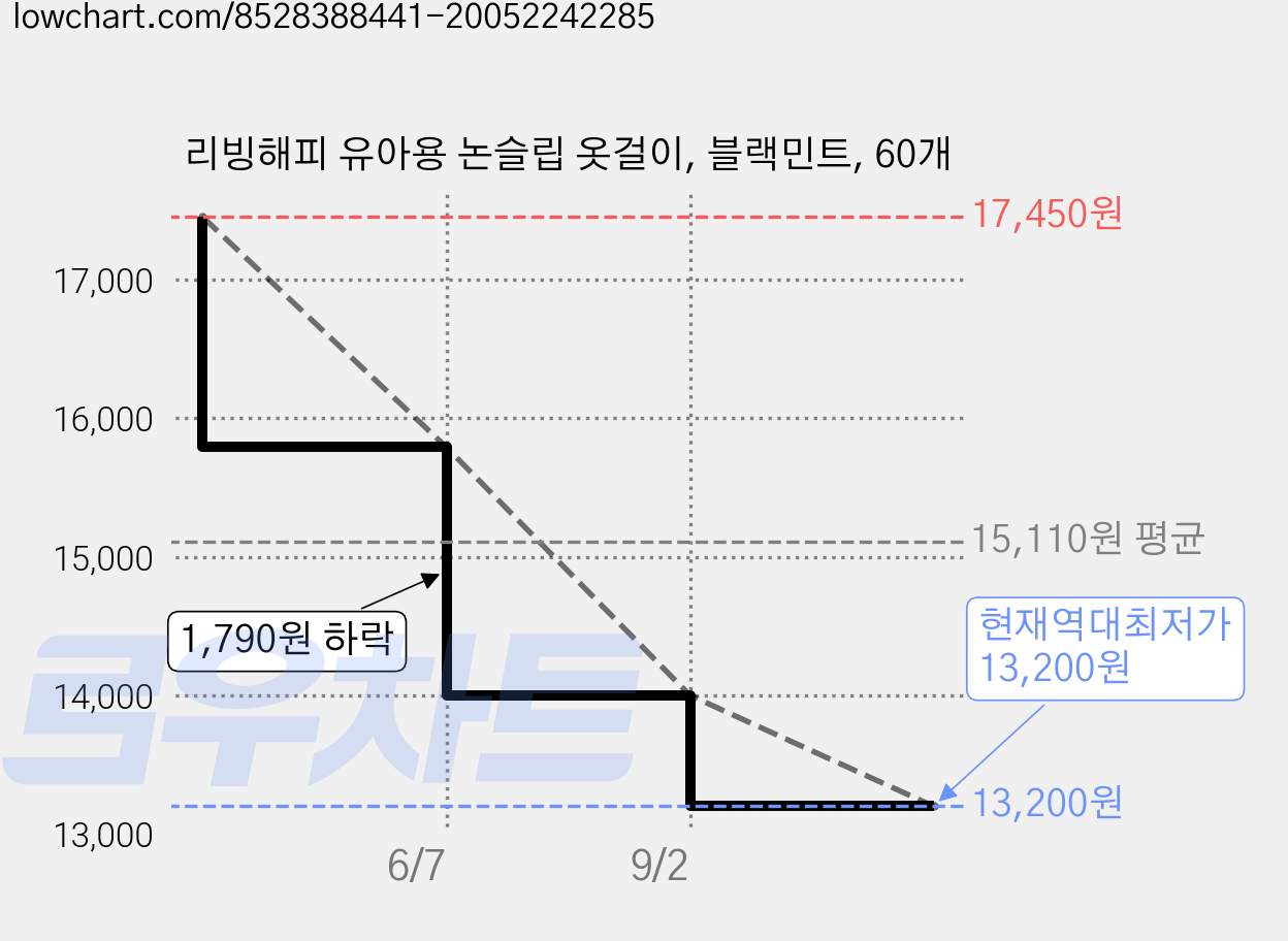 리빙해피 유아용 논슬립 옷걸이, 블랙민트, 60개 가격 변동 차트, 현재가 13,200원, 역대최저가