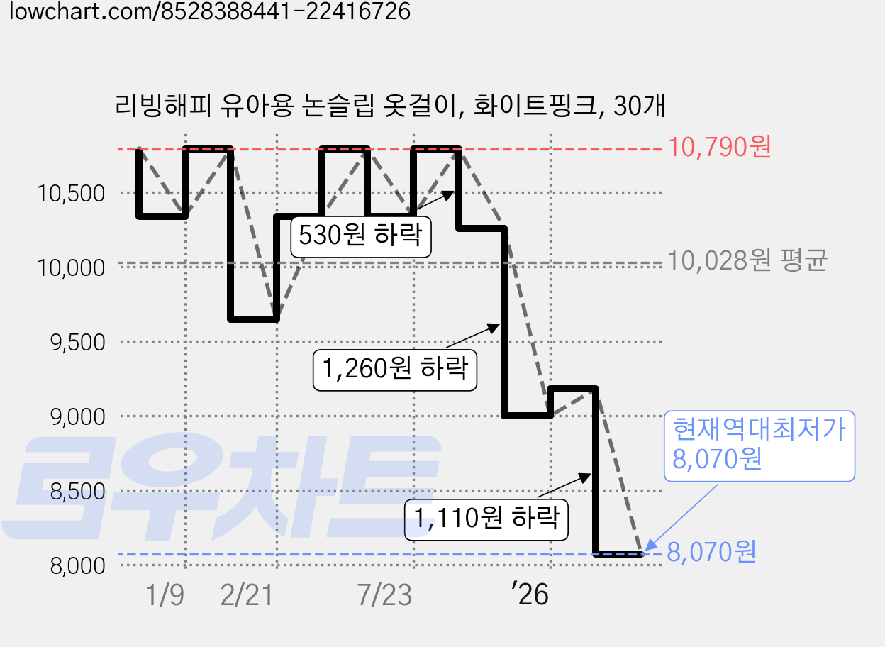 리빙해피 유아용 논슬립 옷걸이, 화이트핑크, 30개 가격 변동 차트, 현재가 8,070원, 역대최저가