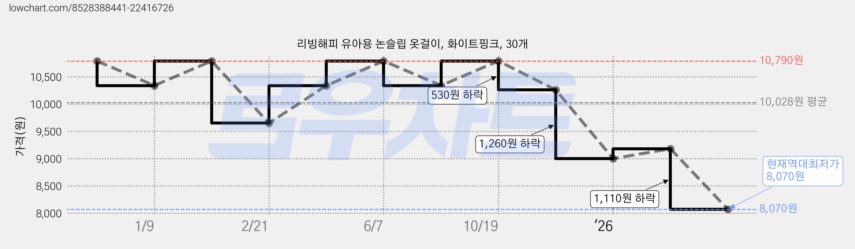 리빙해피 유아용 논슬립 옷걸이, 화이트핑크, 30개 가격 변동 차트, 현재가 8,070원, 역대최저가