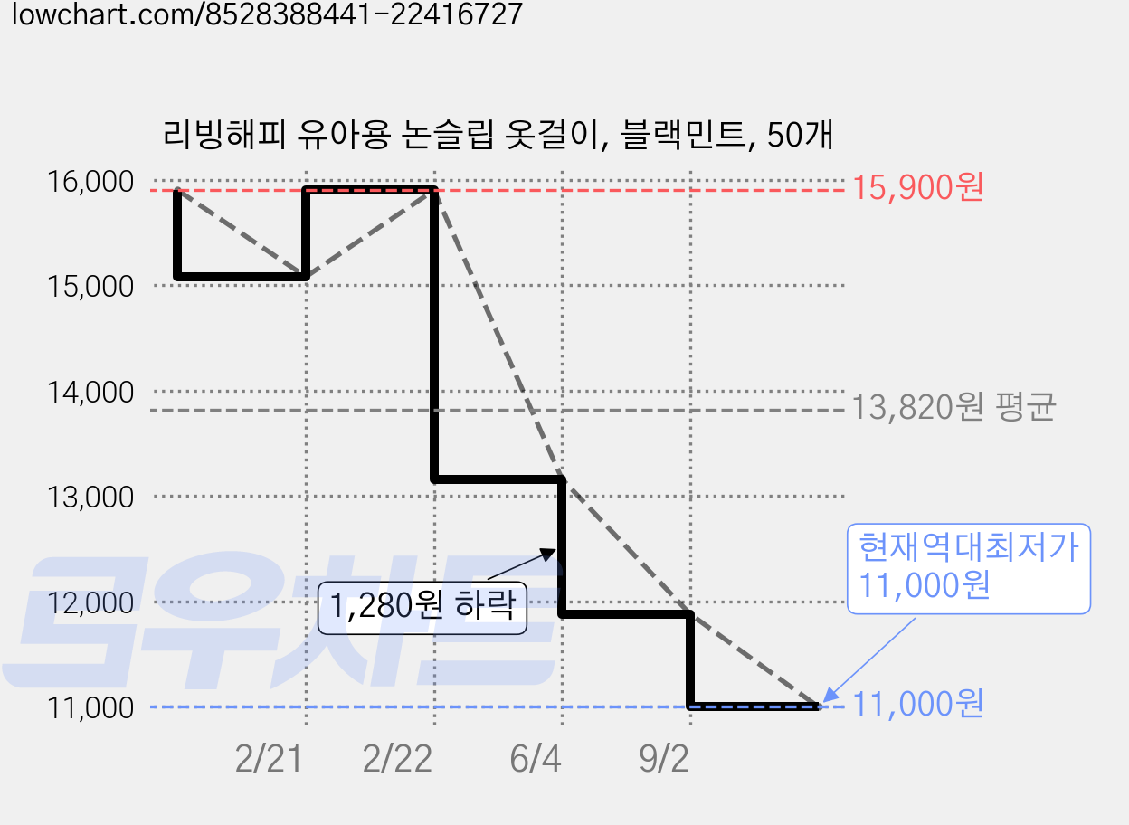 리빙해피 유아용 논슬립 옷걸이, 블랙민트, 50개 가격 변동 차트, 현재가 11,000원, 역대최저가