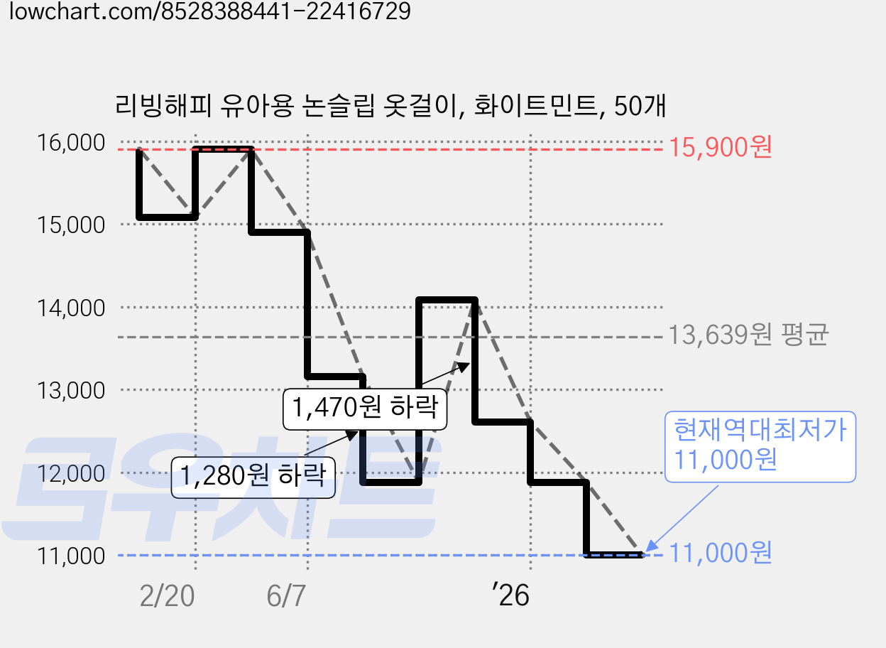 리빙해피 유아용 논슬립 옷걸이, 화이트민트, 50개 가격 변동 차트, 현재가 11,000원, 역대최저가