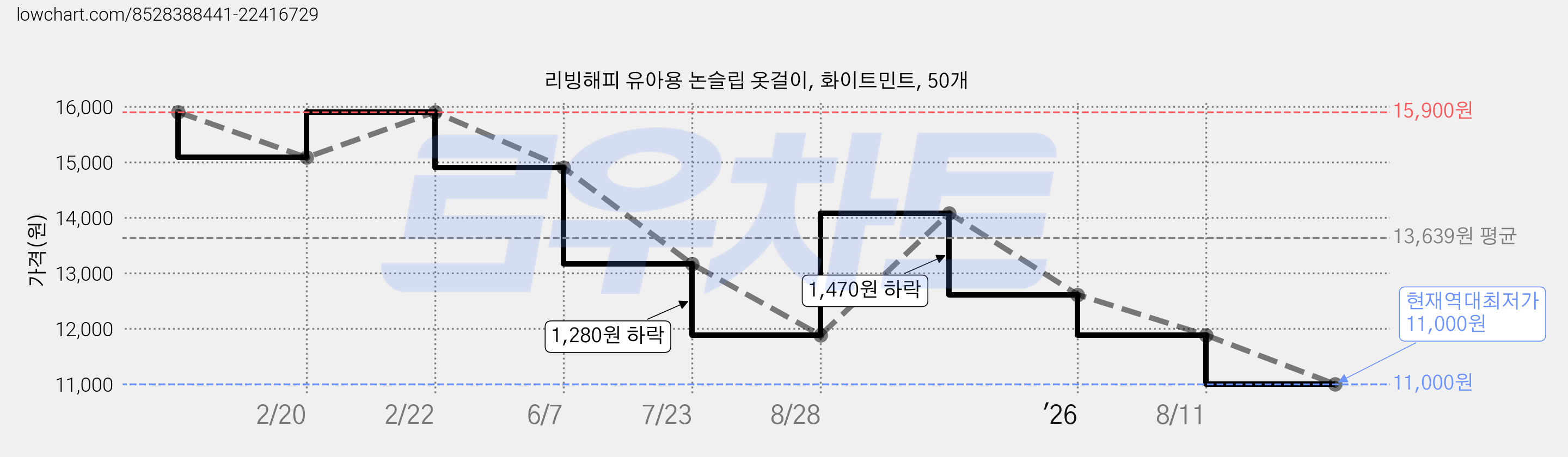 리빙해피 유아용 논슬립 옷걸이, 화이트민트, 50개 가격 변동 차트, 현재가 11,000원, 역대최저가