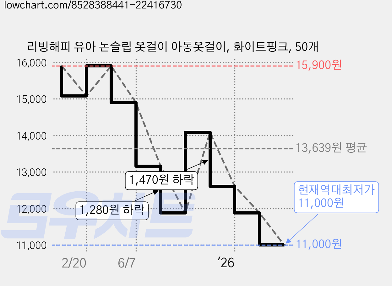 리빙해피 유아 논슬립 옷걸이 아동옷걸이, 화이트핑크, 50개 가격 변동 차트, 현재가 11,000원, 역대최저가